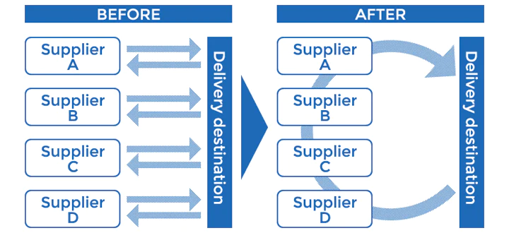 Milk Run Logistics: One truck collects inventory from multiple suppliers for you.