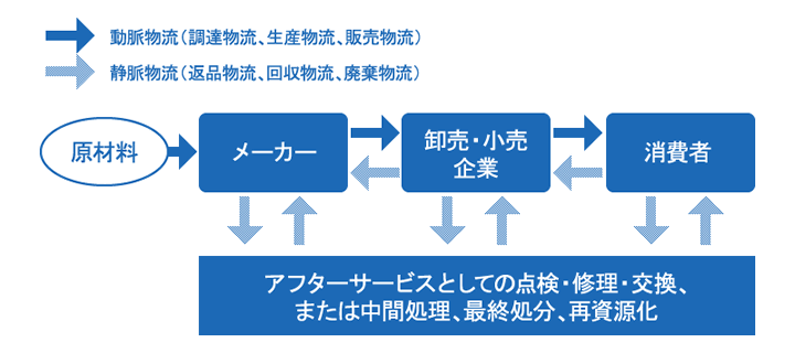 静脈物流の詳細