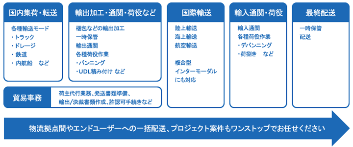 物流拠点間やエンドユーザーへの一括配送、プロジェクト案件もワンストップでお任せください