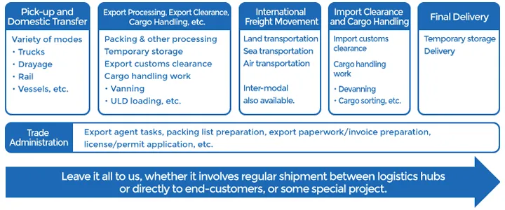 We can provide a variety of support, related to international freight shipping
