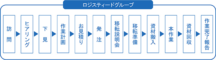 移転作業の詳細