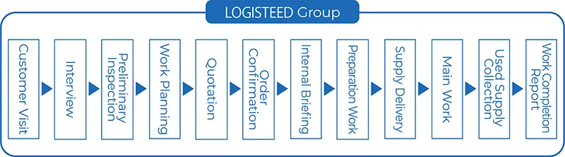 Learn More about Our Relocation Services for Business Customers