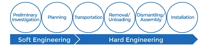 Heavy Transport and Relocation Flow Chart