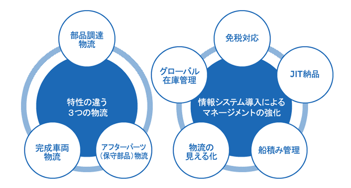 交通インフラの発展を支えるロジスティード