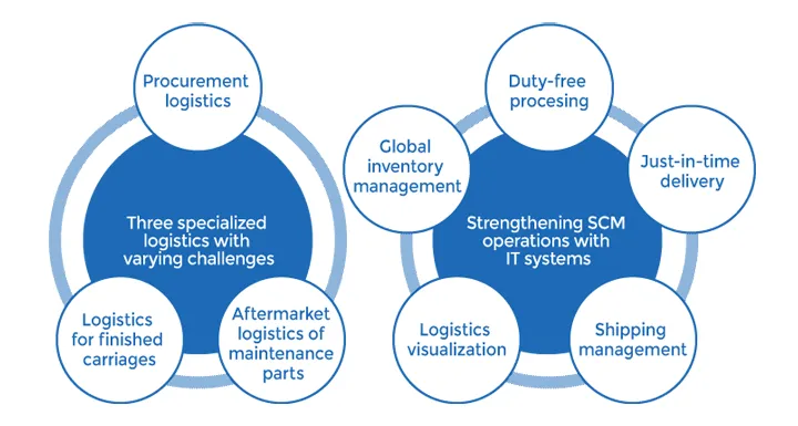 LOGISTEED supports the development of transportation infrastructure