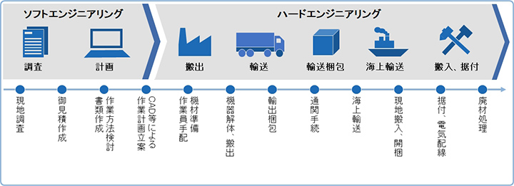 日本発米国向け 溶接機器輸送据付事例概要図