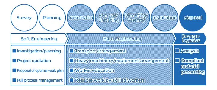 Learn More about Our Heavy Machinery Transportation and Installation