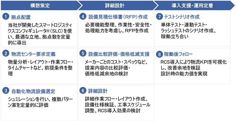 包装ソリューションの詳細