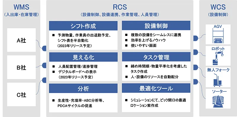 適正包装の検討・設計フロ