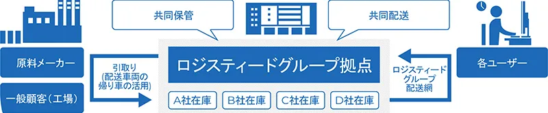 危険物ソリューションの詳細