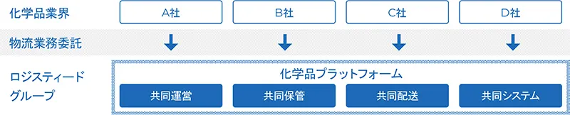 化学品プラットフォームのご紹介