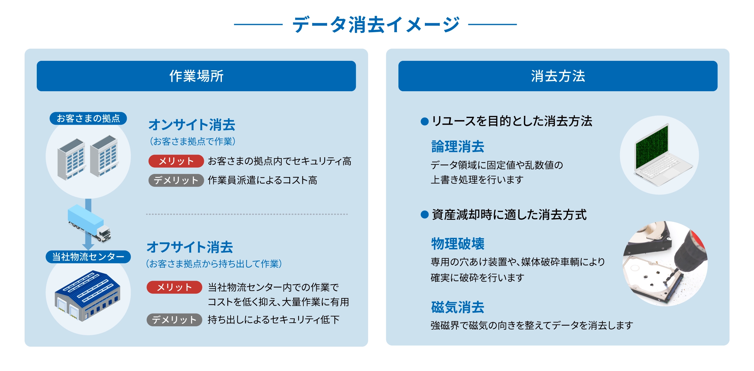 データ消去サービスの詳細