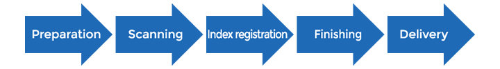 Learn More about Our Document Scanning