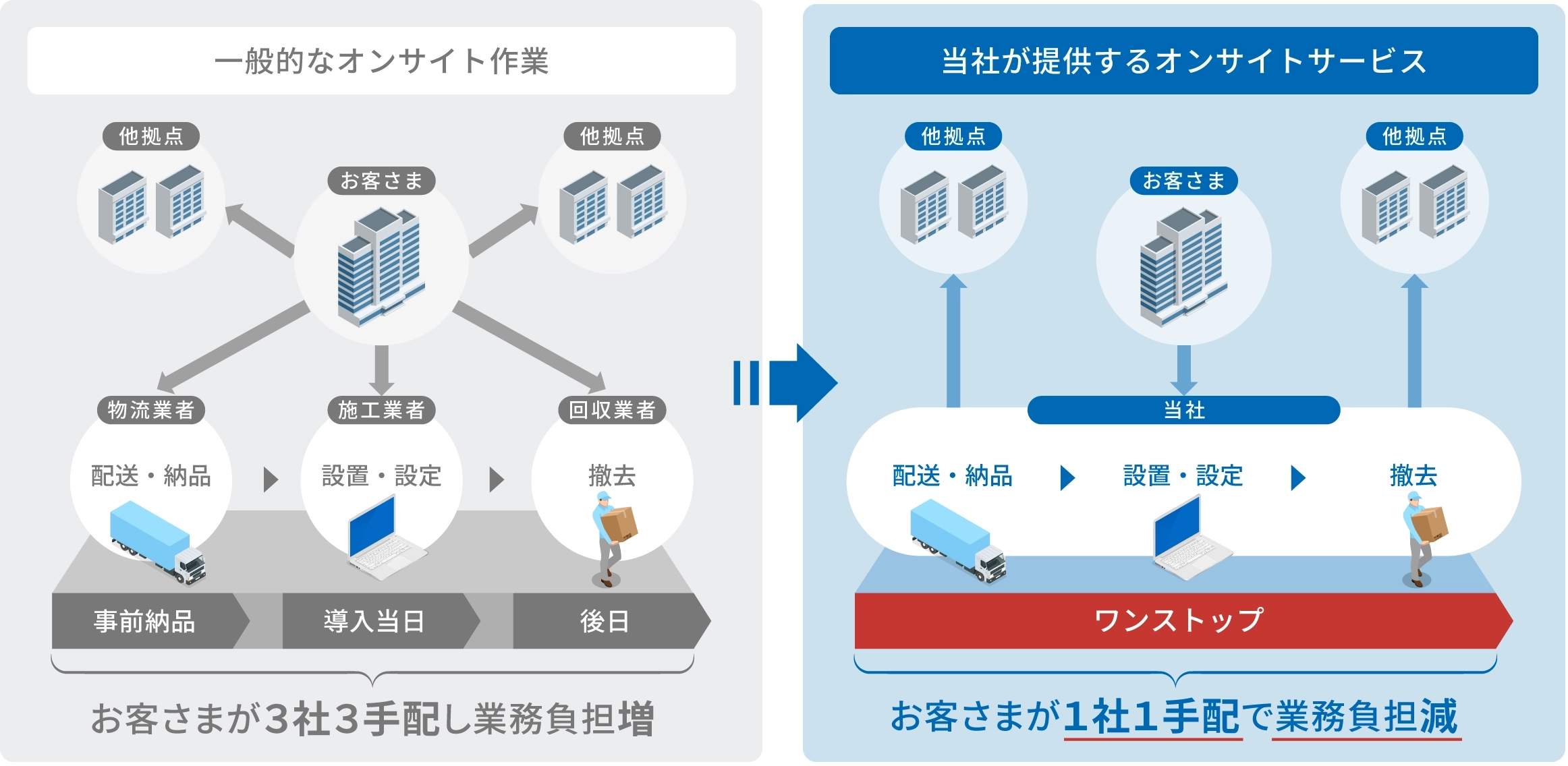 エンジニアドライバーによるオンサイト対応の詳細