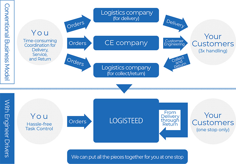 Learn More about Our One-stop Delivery and Installation