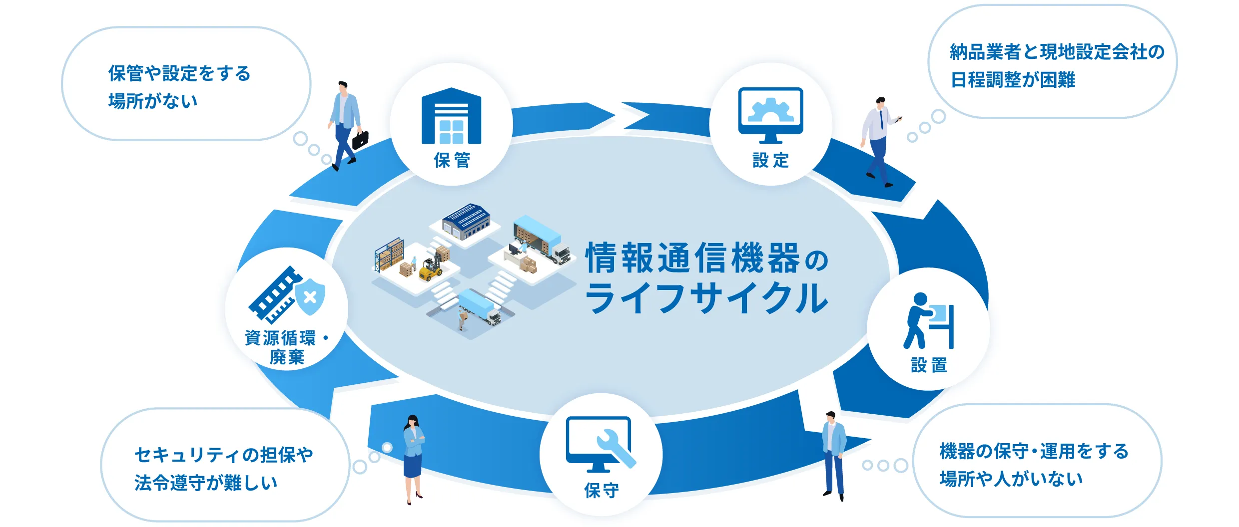情報通信機器のライフサイクル