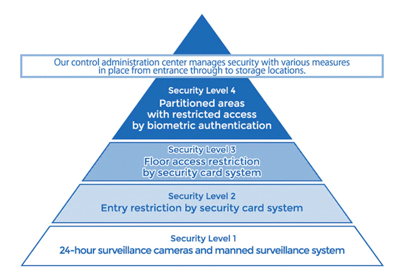 Information security