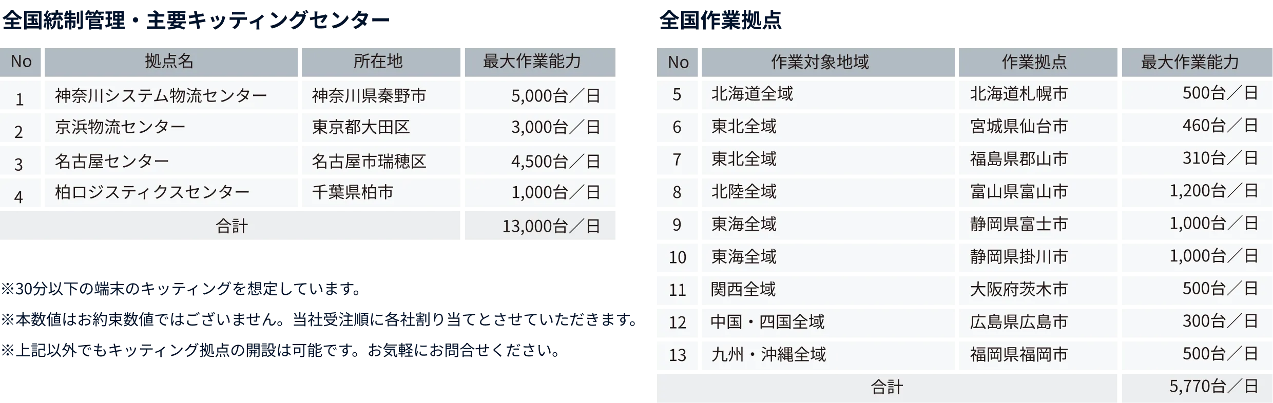 全国の主要拠点