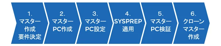 マスター作成の詳細