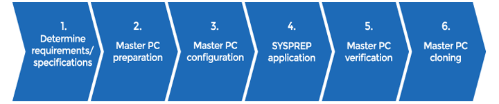 Learn More about Our Installation with Master PC