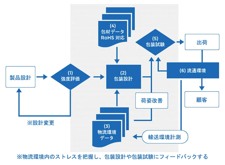 包装ソリューションの詳細