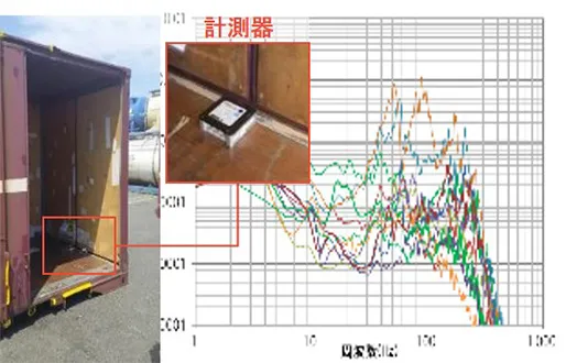 1.鉄道輸送環境計測