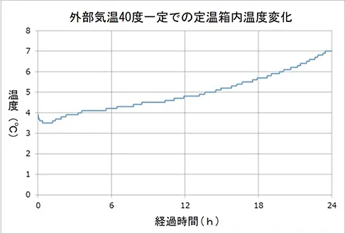 試験結果