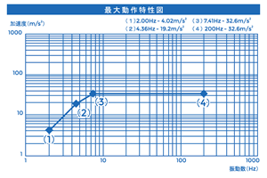 最大動作特性図
