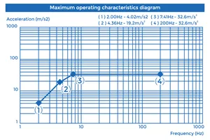 Vibration table details