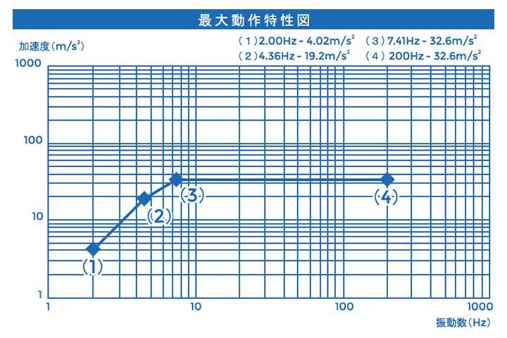 最大動作特性図