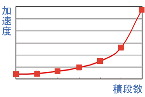 積段数と加速度の関係