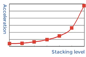 Relationship between product layers and acceleration