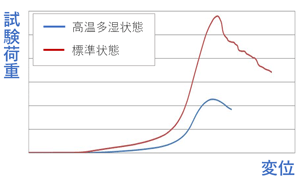標準状態と高温多湿状態の比較