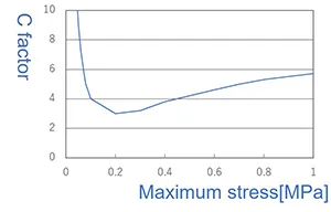 The relationship between measured compressive strength and the estimated compressive strength