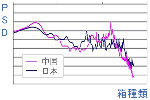 日本・中国の輸送振動比較(周波数解析)