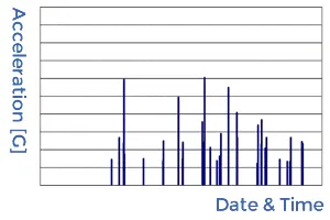 Impact occurrence situation at the time of transport
