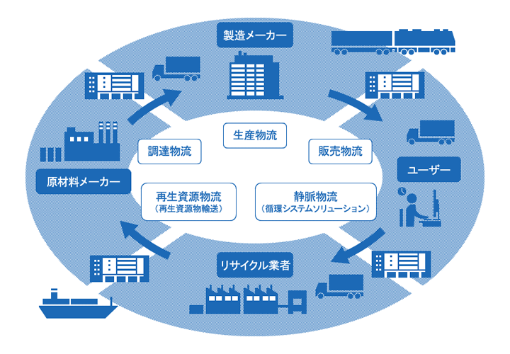 サプライチェーンにおける静脈物流