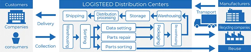 Recycling Solutions for Goods and Machinery Main Visual
