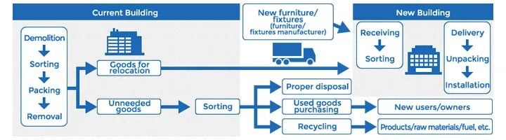 Total support services for relocation