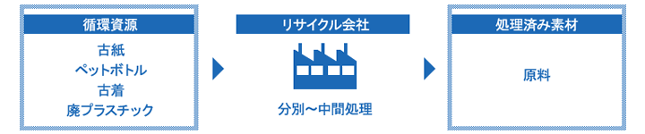 再生資源物輸送の詳細