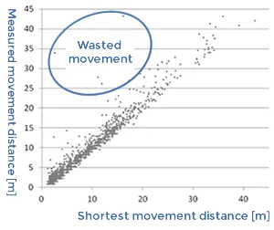 Moving path analysis