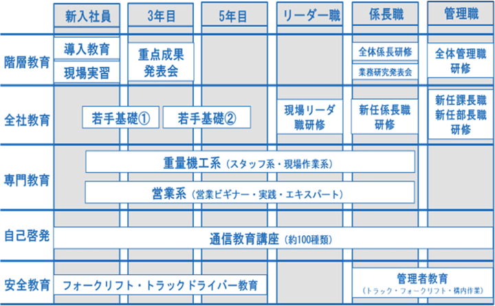 人財育成ステップ