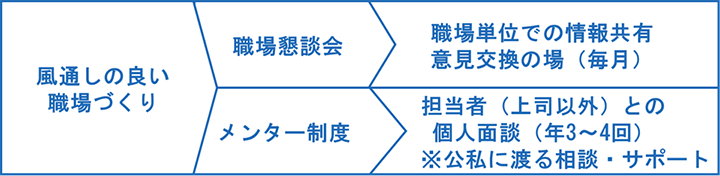 風通しのよい職場づくりの取り組み