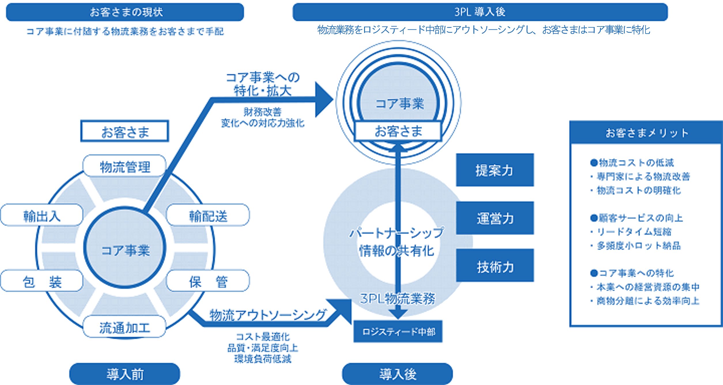 3PLの仕組み