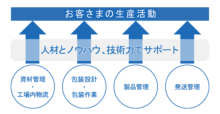 お客さまの生産活動を人材とノウハウ、技術力でサポート