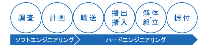 重量・機工サービスのフロー図