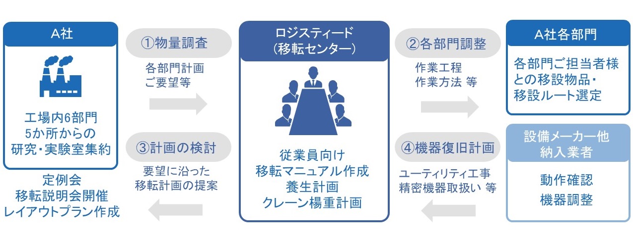 工場・研究施設、病院移転サービスのフロー図