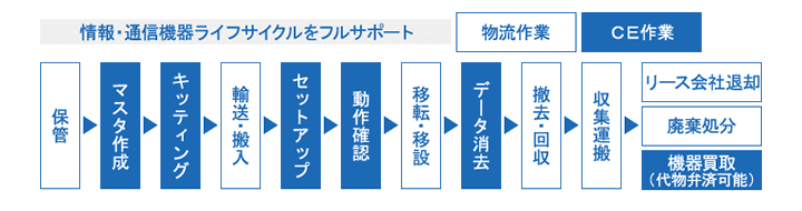 情報通信機器ソリューションのフロー図