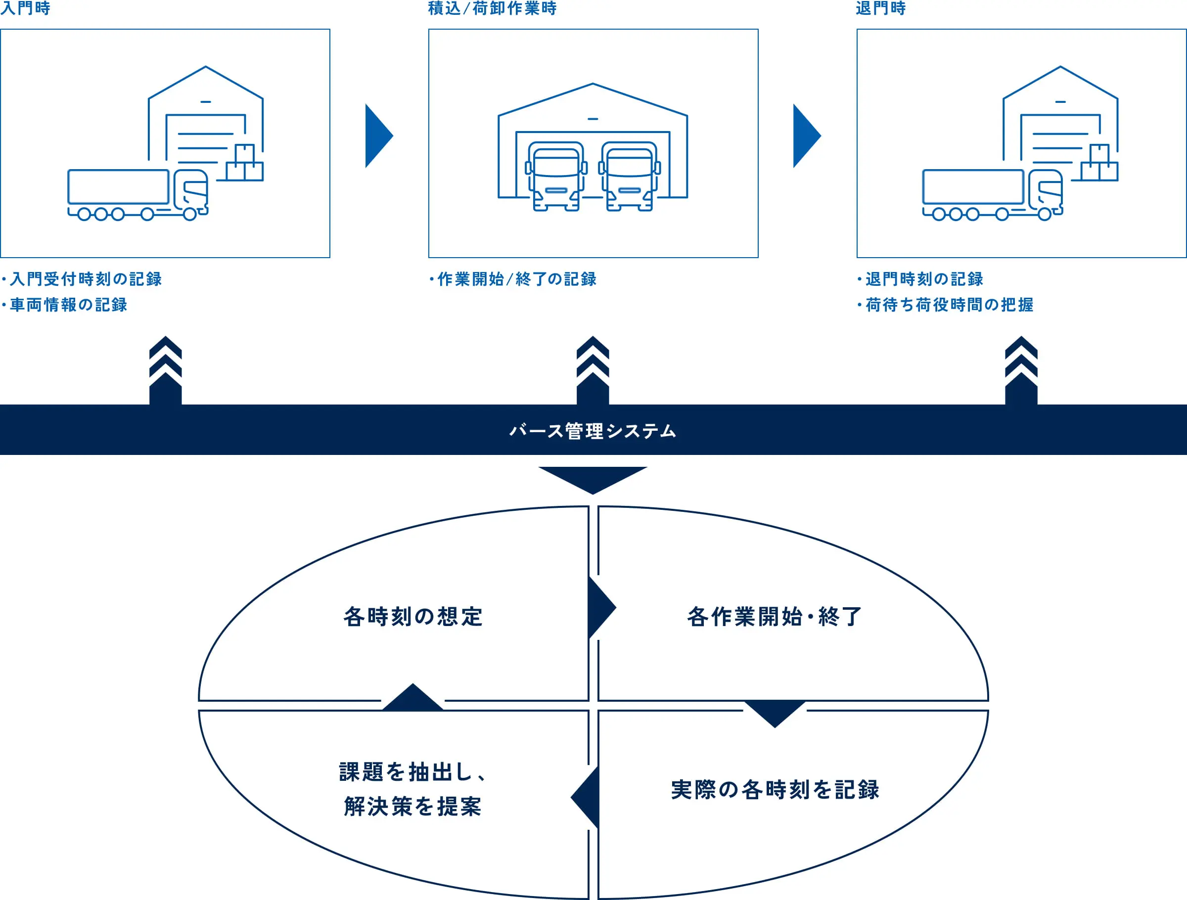 「バース管理システム」を活用し、各作業時刻の記録や荷役時間の把握を行う仕組みを説明する図