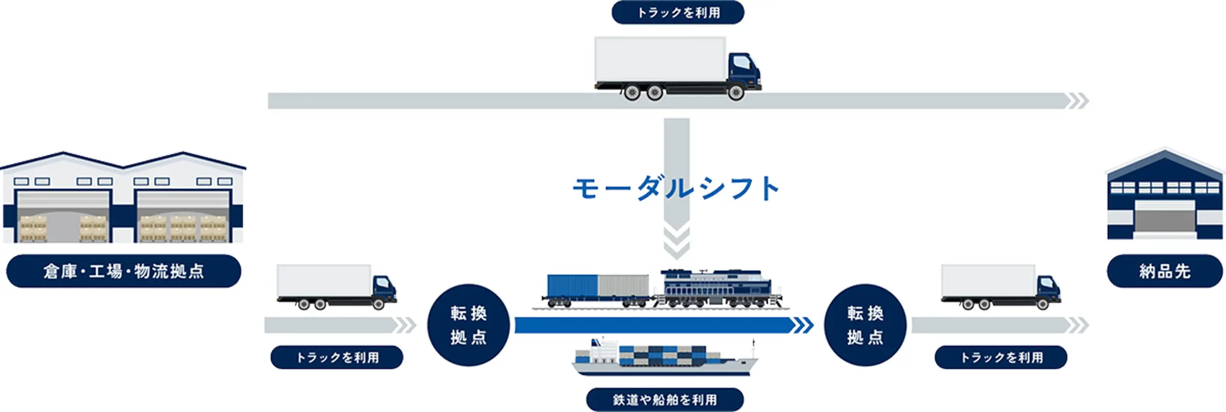 物流における「モーダルシフト」の流れを示した図で、トラックから鉄道や船舶へ輸送手段を切り替えるプロセスを説明